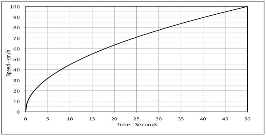 inverted-typical-acceleration-curve