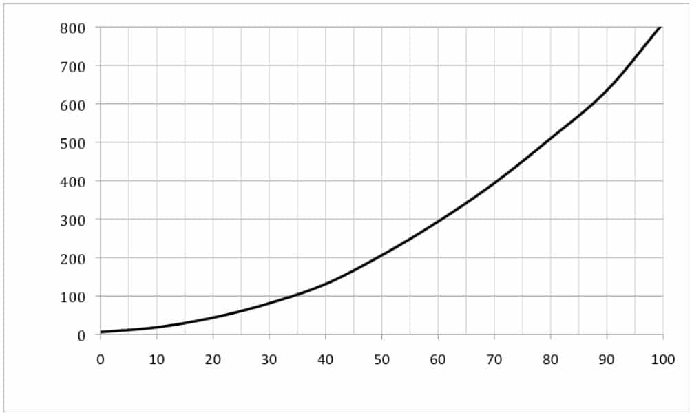 typical-curve-of-distance-covered-v-speed
